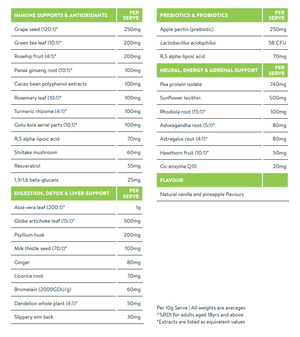 Image of Contents Good Green Vitality 5 x10g sachet. 
Grape seed, Green tea leaf, Rosehip fruit, Panax ginseng root, Cacao bean polyphenol extracts, Rosemary leaf, Turmeric rhizome, Gotu kola aerial parts, R,S alpha-lipoic acid, Shiitake mushroom, Resveratrol, 1,3/1,6 beta-glucans, 
Apple pectin (prebiotic), Lactobacillus acidophilus 5B CFU, alpha-lipoic acid, Pea protein isolate, Sunflower lecithin Rhodiola root, Ashwagandha root, Astragalus root, Hawthorn fruit, Co-enzyme Q10, Aloe vera leaf (200:1)
